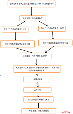 江苏连云港2019中级会计职称考试信息采集补充说明