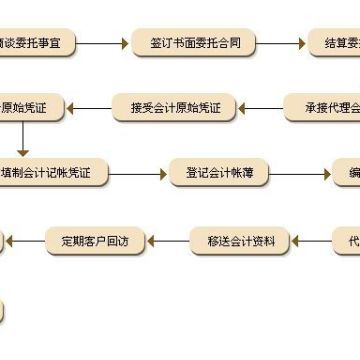 沈阳代账