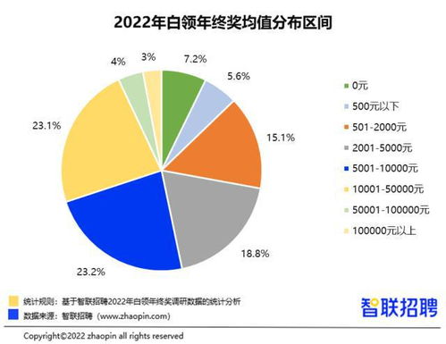 报告 2022年白领年终奖均值8428元,上海白领年终奖三年连涨以12893元均值领跑全国