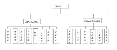 基于android 订餐外卖app,前台后台服务都齐全