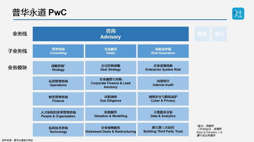 四大直播 管理咨询,不只有mbb,四大会计师事务所咨询业务分享